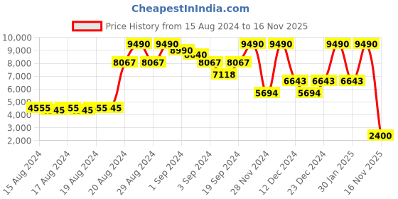 ajio.com guess Women High-Rise Mom Fit Jeans guess Price History Graph from 15 Aug 2024 to 16 Nov 2025