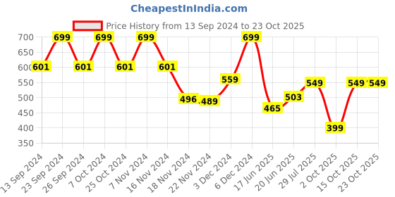 ajio.com yousta Women High-Rise Mom Fit Jeans yousta Price History Graph from 13 Sep 2024 to 23 Oct 2025