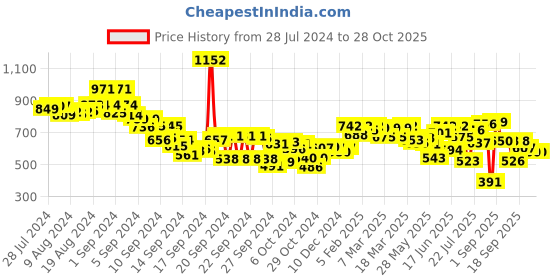 ajio.com styli Women High-Rise Mom Jeans styli Price History Graph from 28 Jul 2024 to 27 Oct 2025