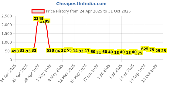 ajio.com zayla x ag Women High-Rise Mom Jeans zayla x ag Price History Graph from 24 Apr 2025 to 31 Oct 2025