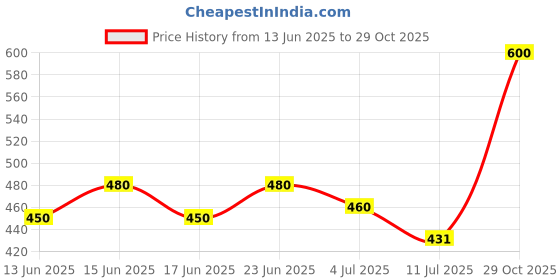 ajio.com zayla x ag Women High-Rise Mom Jeans zayla x ag Price History Graph from 13 Jun 2025 to 29 Oct 2025