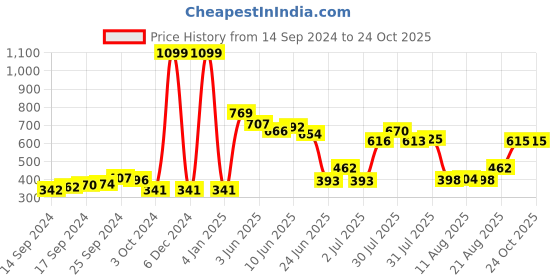 ajio.com neska moda Women High-Rise Opaque Pantyhose Stockings neska moda Price History Graph from 14 Sep 2024 to 23 Oct 2025