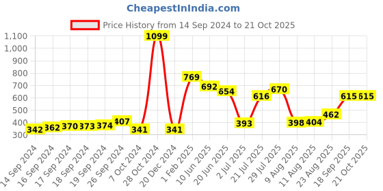 ajio.com neska moda Women High-Rise Opaque Pantyhose Stockings neska moda Price History Graph from 14 Sep 2024 to 21 Oct 2025