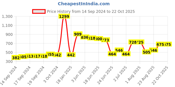 ajio.com neska moda Women High-Rise Opaque Pantyhose Stockings neska moda Price History Graph from 14 Sep 2024 to 21 Oct 2025