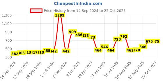 ajio.com neska moda Women High-Rise Opaque Pantyhose Stockings neska moda Price History Graph from 14 Sep 2024 to 21 Oct 2025