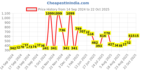 ajio.com neska moda Women High-Rise Opaque Pantyhose Stockings neska moda Price History Graph from 14 Sep 2024 to 21 Oct 2025