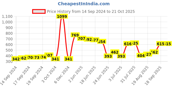 ajio.com neska moda Women High-Rise Opaque Pantyhose Stockings neska moda Price History Graph from 14 Sep 2024 to 21 Oct 2025