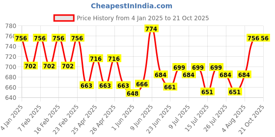 ajio.com easy mom Women High Rise Palazzos easy mom Price History Graph from 4 Jan 2025 to 21 Oct 2025