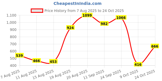 ajio.com letsdressup Women High Rise Pant letsdressup Price History Graph from 7 Aug 2025 to 24 Oct 2025