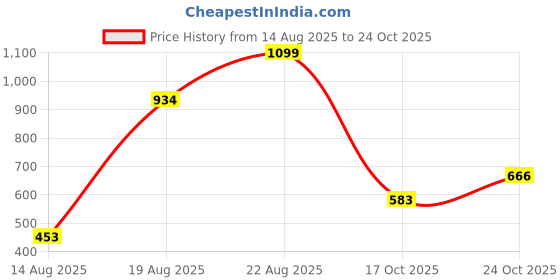 ajio.com letsdressup Women High Rise Pant letsdressup Price History Graph from 14 Aug 2025 to 24 Oct 2025