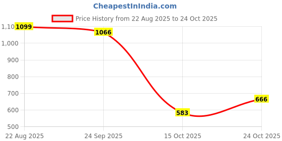 ajio.com letsdressup Women High Rise Pant letsdressup Price History Graph from 22 Aug 2025 to 24 Oct 2025