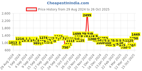 ajio.com only Women High-Rise Pleated Bermudas only Price History Graph from 29 Aug 2024 to 26 Oct 2025