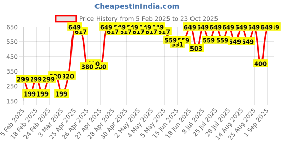 ajio.com yousta Women High-Rise Regular Fit Joggers yousta Price History Graph from 5 Feb 2025 to 23 Oct 2025