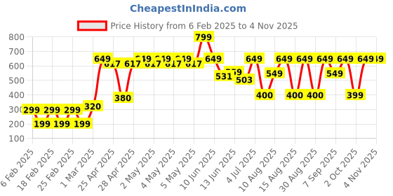 ajio.com yousta Women High-Rise Regular Fit Joggers yousta Price History Graph from 6 Feb 2025 to 3 Nov 2025