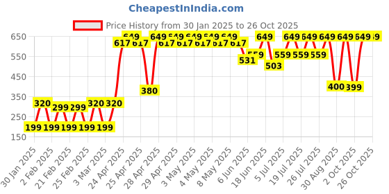 ajio.com yousta Women High-Rise Regular Fit Joggers yousta Price History Graph from 30 Jan 2025 to 24 Oct 2025