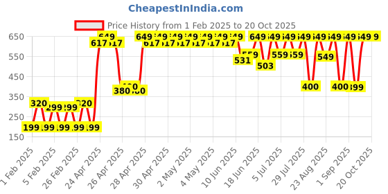 ajio.com yousta Women High-Rise Regular Fit Joggers yousta Price History Graph from 1 Feb 2025 to 20 Oct 2025