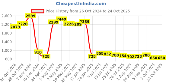 ajio.com spykar Women High-Rise Regular Fit Trackpants spykar Price History Graph from 26 Oct 2024 to 23 Oct 2025