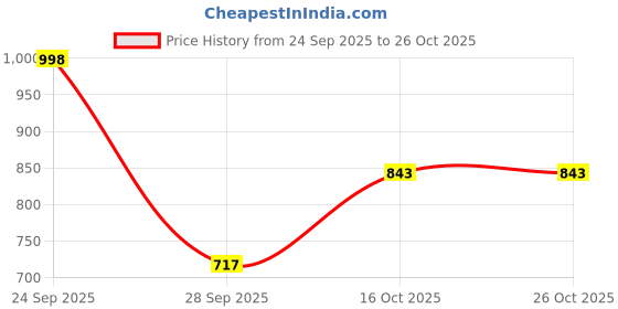 ajio.com rio Women High-Rise Relaxed Fit Cargo Pants rio Price History Graph from 24 Sep 2025 to 24 Oct 2025