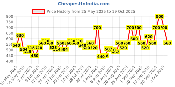 ajio.com leia Women High-Rise Relaxed Fit Cotton Cargo Pants leia Price History Graph from 25 May 2025 to 19 Oct 2025