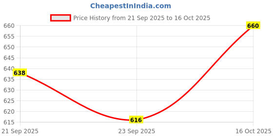 ajio.com buda jeans co Women High-Rise Relaxed Fit Cotton Cargo Pants buda jeans co Price History Graph from 21 Sep 2025 to 16 Oct 2025