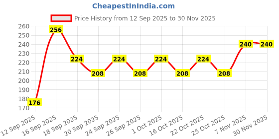 ajio.com tromko Women High-Rise Relaxed Fit Flat-Front Pants tromko Price History Graph from 12 Sep 2025 to 29 Nov 2025