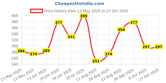 ajio.com leia Women High Rise Relaxed Fit Pants leia Price History Graph from 13 May 2025 to 27 Oct 2025