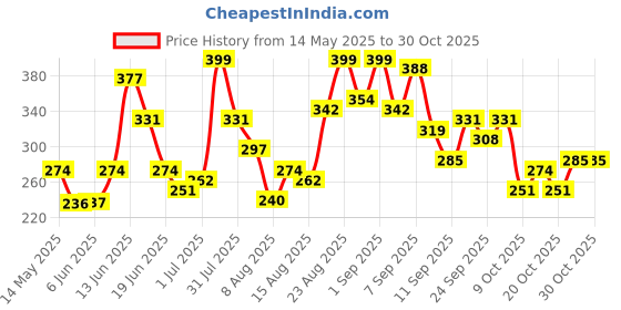 ajio.com leia Women High Rise Relaxed Fit Pants leia Price History Graph from 14 May 2025 to 30 Oct 2025