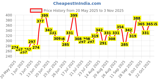 ajio.com leia Women High Rise Relaxed Fit Pants leia Price History Graph from 20 May 2025 to 2 Nov 2025