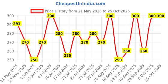 ajio.com visit wear Women High-Rise Relaxed Fit Pants visit wear Price History Graph from 21 May 2025 to 25 Oct 2025