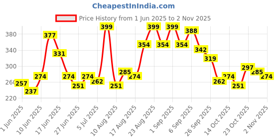 ajio.com leia Women High Rise Relaxed Fit Pants leia Price History Graph from 1 Jun 2025 to 30 Oct 2025