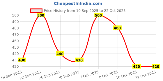 ajio.com fashion booms Women High Rise Relaxed Fit Pants fashion booms Price History Graph from 19 Sep 2025 to 21 Oct 2025
