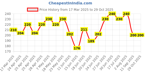 ajio.com maheshvi Women High-Rise Relaxed Fit Trousers maheshvi Price History Graph from 17 Mar 2025 to 29 Oct 2025