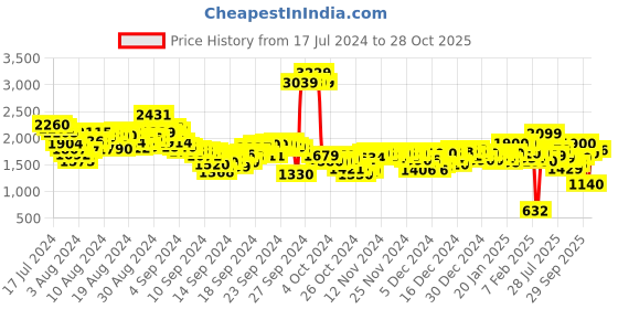 ajio.com levi's Women High-Rise Relaxed Jeans levi's Price History Graph from 17 Jul 2024 to 28 Oct 2025