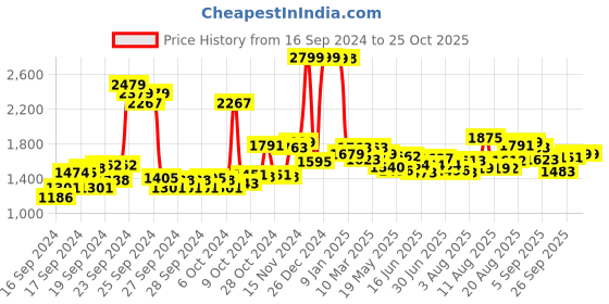 ajio.com u.s. polo assn. Women High Rise Relaxed Jeans u.s. polo assn. Price History Graph from 16 Sep 2024 to 25 Oct 2025