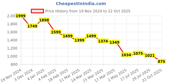 ajio.com globus Women High-Rise Relaxed Jeans globus Price History Graph from 19 Nov 2024 to 22 Oct 2025