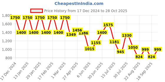 ajio.com madame Women High-Rise Relaxed Jeans madame Price History Graph from 17 Dec 2024 to 28 Oct 2025