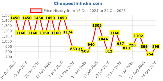 ajio.com madame Women High-Rise Relaxed Jeans madame Price History Graph from 16 Dec 2024 to 24 Oct 2025