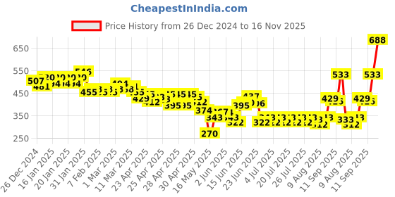ajio.com linaria Women High-Rise Relaxed Jeans linaria Price History Graph from 26 Dec 2024 to 16 Nov 2025