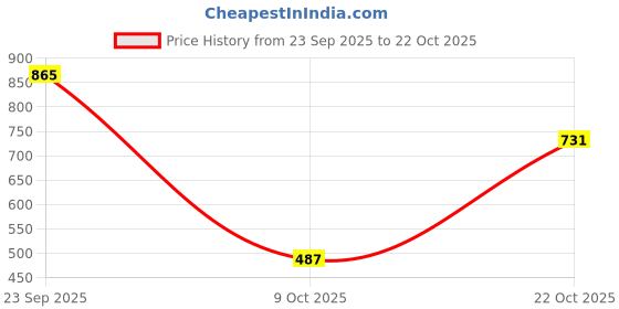 ajio.com dnmx Women High-Rise Relaxed Jeans dnmx Price History Graph from 23 Sep 2025 to 22 Oct 2025