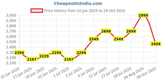 ajio.com levis Women High Rise Relaxed Jeans  levis Price History Graph from 10 Jun 2025 to 28 Oct 2025