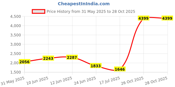 ajio.com levi's Women High-Rise Ribcage Bootcut Jeans levi's Price History Graph from 31 May 2025 to 26 Oct 2025