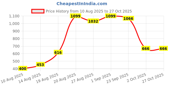 ajio.com letsdressup Women High Rise Salwar letsdressup Price History Graph from 10 Aug 2025 to 26 Oct 2025