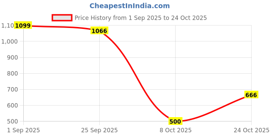 ajio.com letsdressup Women High Rise Salwar  letsdressup Price History Graph from 1 Sep 2025 to 24 Oct 2025