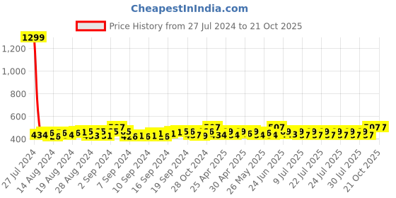 ajio.com krelin Women High-Rise Sheer Stockings krelin Price History Graph from 27 Jul 2024 to 21 Oct 2025