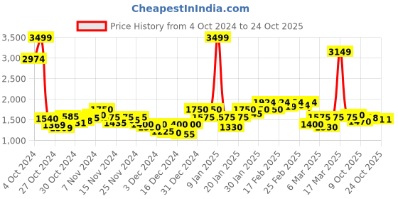 ajio.com puma Women High Rise Shorts puma Price History Graph from 4 Oct 2024 to 23 Oct 2025