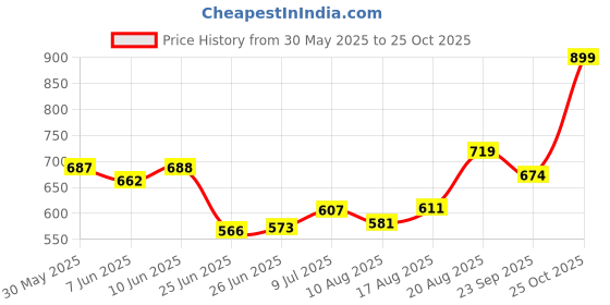 ajio.com honey by pantaloons Women High Rise Shorts honey by pantaloons Price History Graph from 30 May 2025 to 25 Oct 2025
