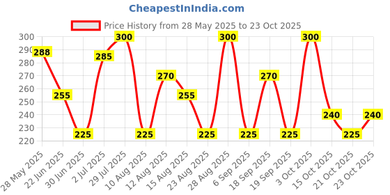 ajio.com leia Women High Rise Shorts leia Price History Graph from 28 May 2025 to 21 Oct 2025