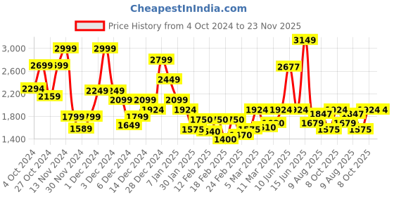 ajio.com vero moda Women High-Rise Shorts with Insert Pockets vero moda Price History Graph from 4 Oct 2024 to 22 Nov 2025