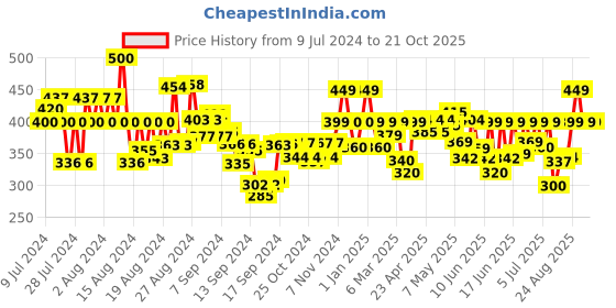 ajio.com ausk Women High-Rise Single-Pleat Pants ausk Price History Graph from 9 Jul 2024 to 21 Oct 2025