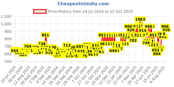 ajio.com miss chase Women High-Rise Skinny Fit Jeans miss chase Price History Graph from 24 Jul 2024 to 22 Oct 2025